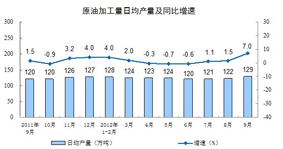 前8月我國化學原料和制品業增加值增長9.6% 前8月我國化學原料和制品業增加值增長9.6%